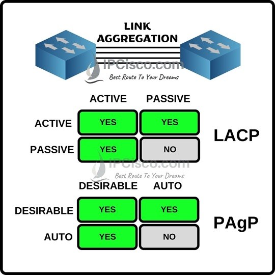 ipcisco-lacp-pagp-link-aggregation-modes