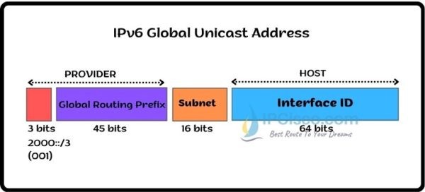 IPv6 Address Types | Link-Local, Global Unicast, etc.⋆ IPCisco