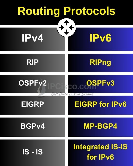 ipv6 routing protocols, ipv4 versus ipv6 routing protocols, RIPng, OSPFv3, EIGRP for IPv6,, MP-BGP