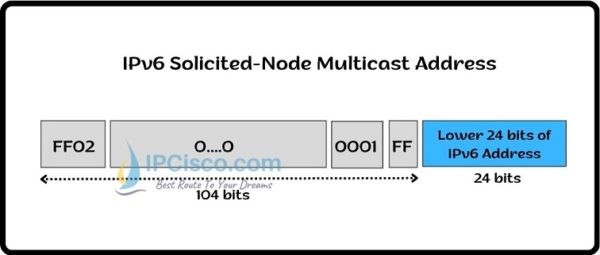 IPv6 Address Types | Link-Local, Global Unicast, etc.⋆ IPCisco