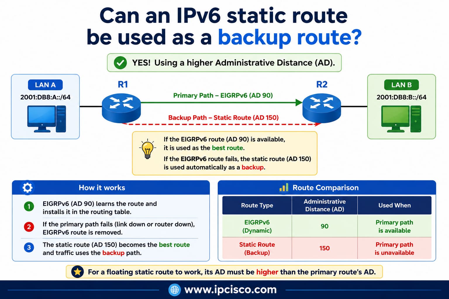 IPv6 static route used as a backup route with higher administrative distance