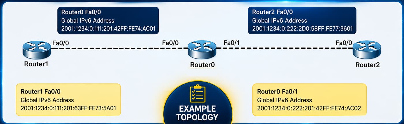 IPv6 Static Route Example on Cisco Routers, IPv6 Static Routing Topology