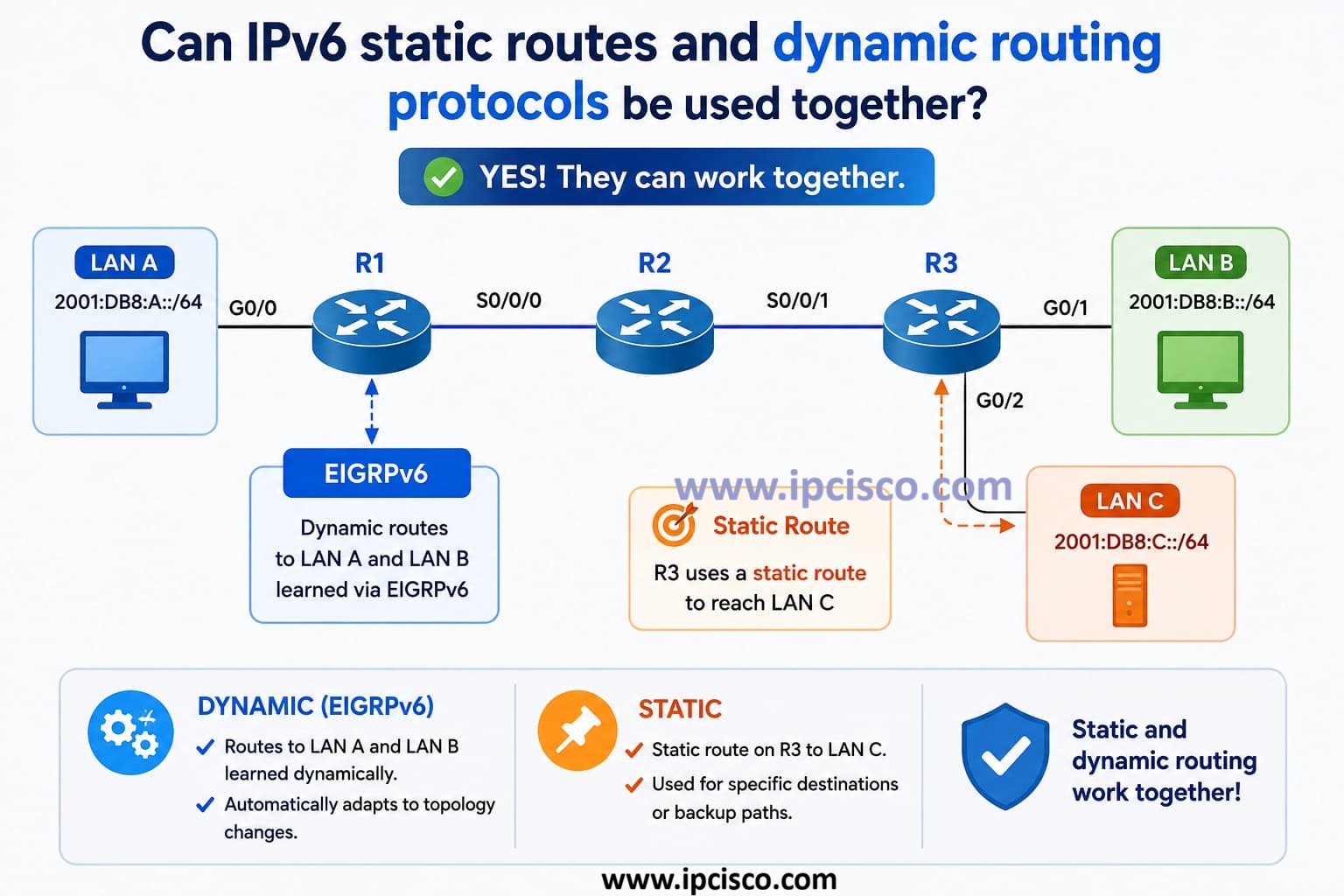 IPv6 static routes and dynamic routing protocols used together
