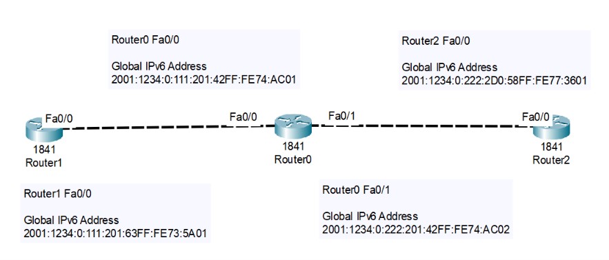 IPv6 Static Route Example on Cisco Routers, IPv6 Static Routing Example Packet Tracer Topology