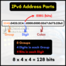 IPv6 Address Examples | What is an IPv6 Address? ⋆ IPCisco