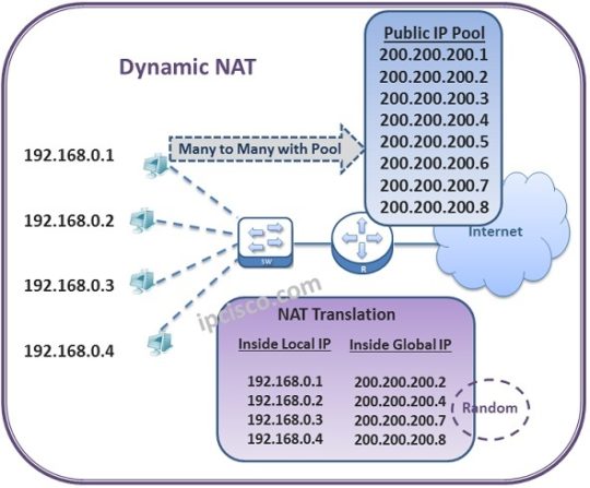 3 NAT Types | Static NAT | Dynamic NAT | PAT (NAT Overload) ⋆