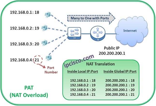 nat-types-pat-ipcisco