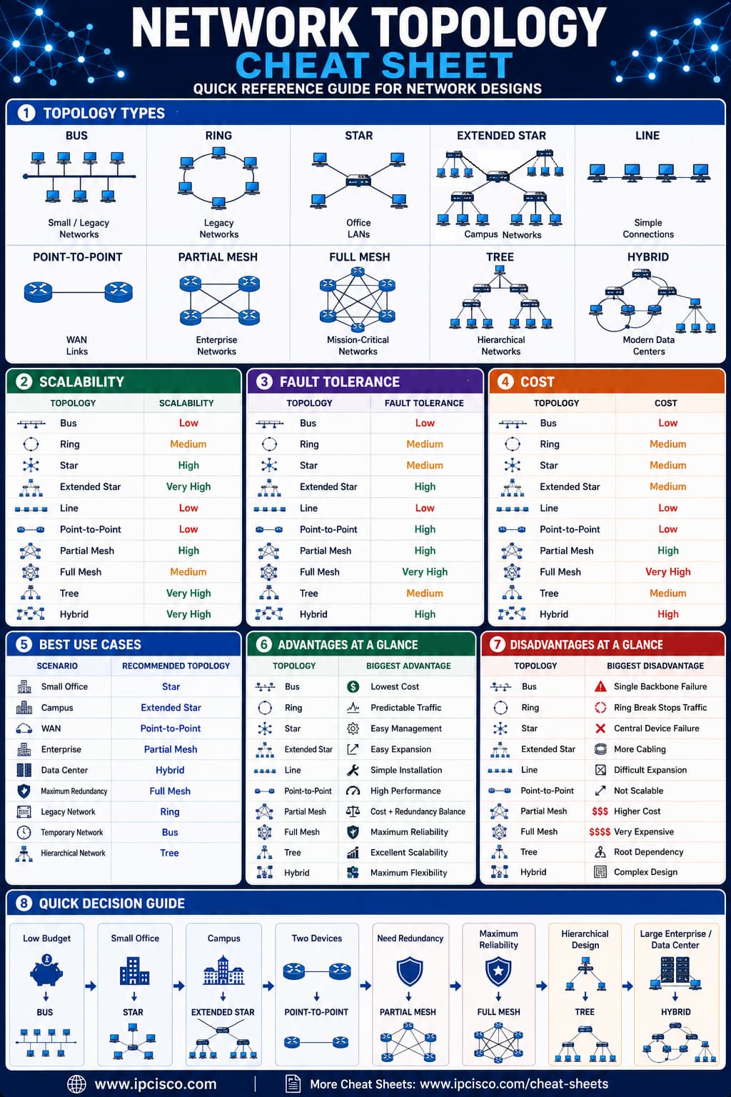 Network topology cheat sheet summarizing Bus, Ring, Star, Extended Star, Line, Point-to-Point, Partial Mesh, Full Mesh, Tree, and Hybrid topologies with key characteristics and networking use cases.