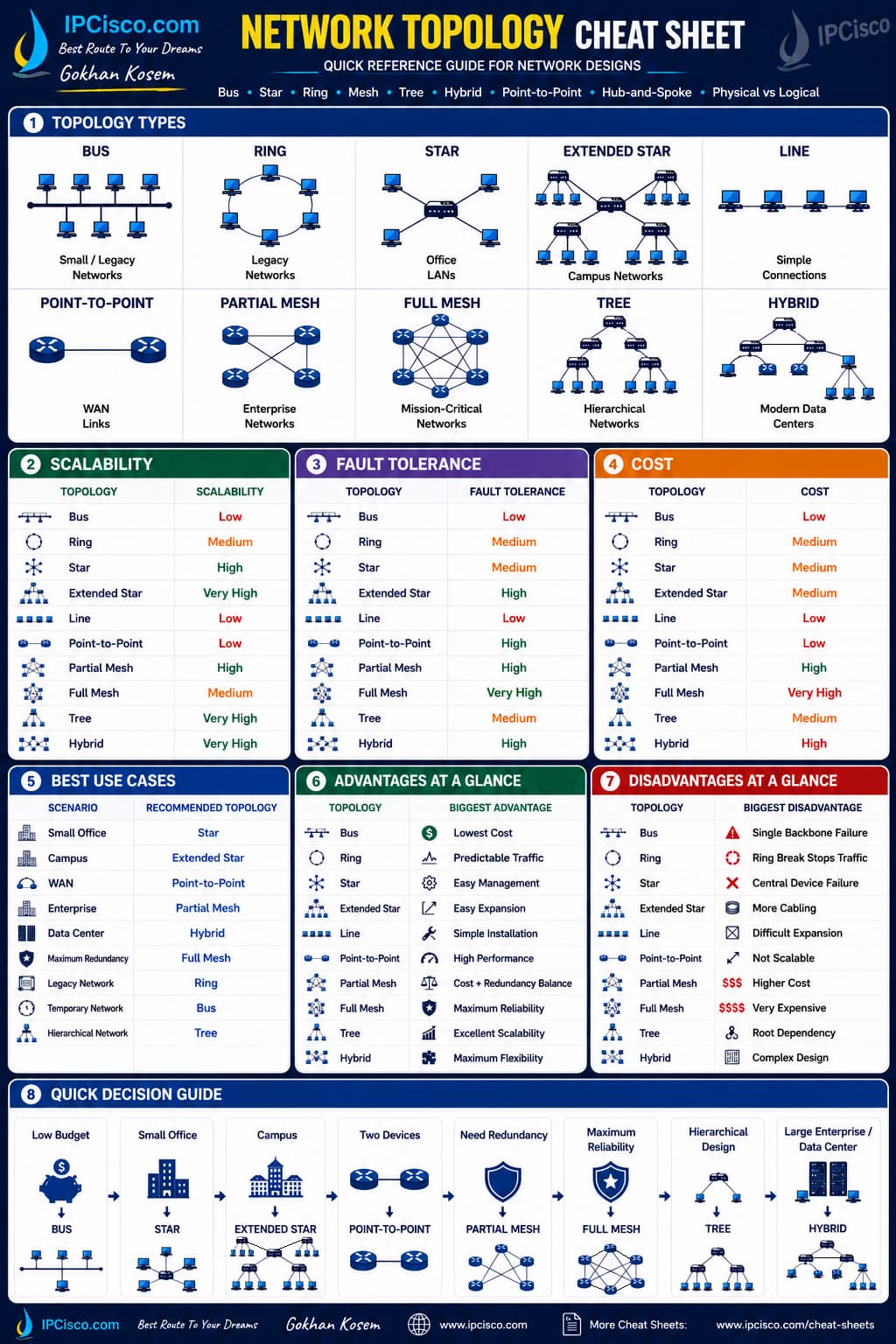 Network topology cheat sheet summarizing Bus, Ring, Star, Extended Star, Line, Point-to-Point, Partial Mesh, Full Mesh, Tree, and Hybrid topologies with key characteristics and networking use cases.