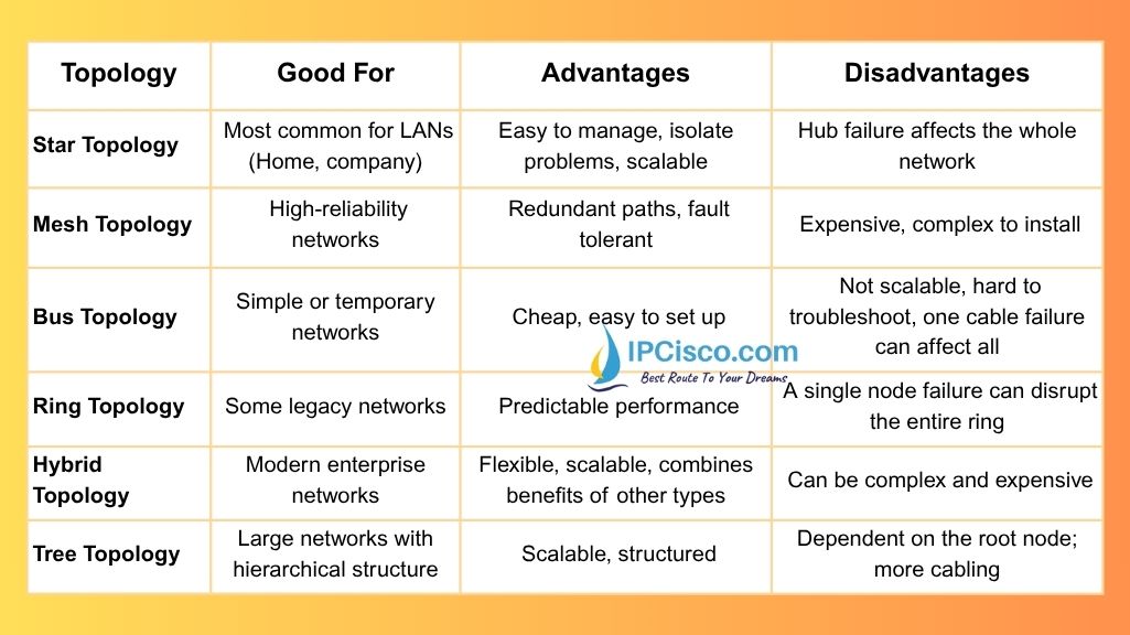 network topology types comparison, compara star, bus, mesh, ring, hybrid, tree