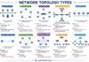 Network topology types diagram illustrating Bus, Ring, Star, Extended Star, Line, Point-to-Point, Partial Mesh, Full Mesh, Tree, and Hybrid network topologies.
