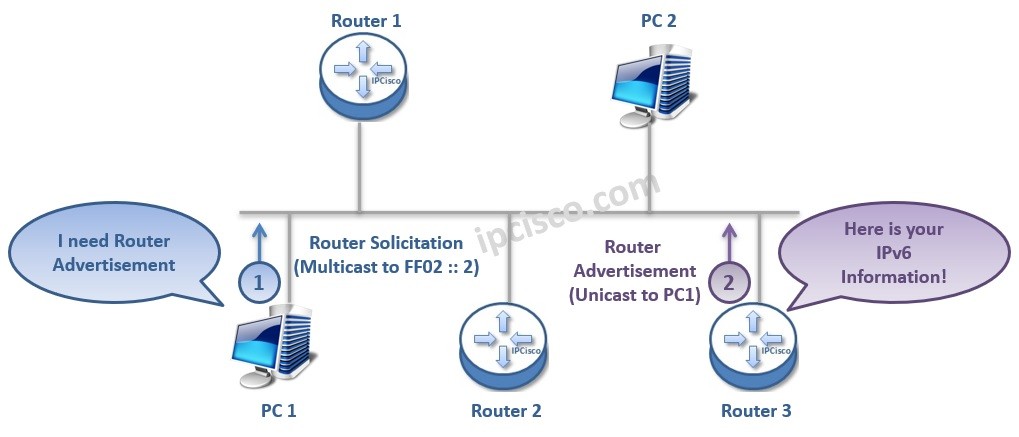 router advertisement-request ipv6 ndp