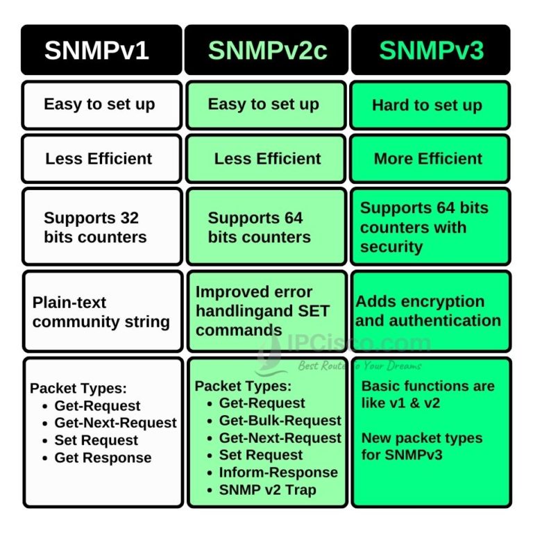 SNMP Overview | SNMP Ports | SNMP Versions | SNMP Packets