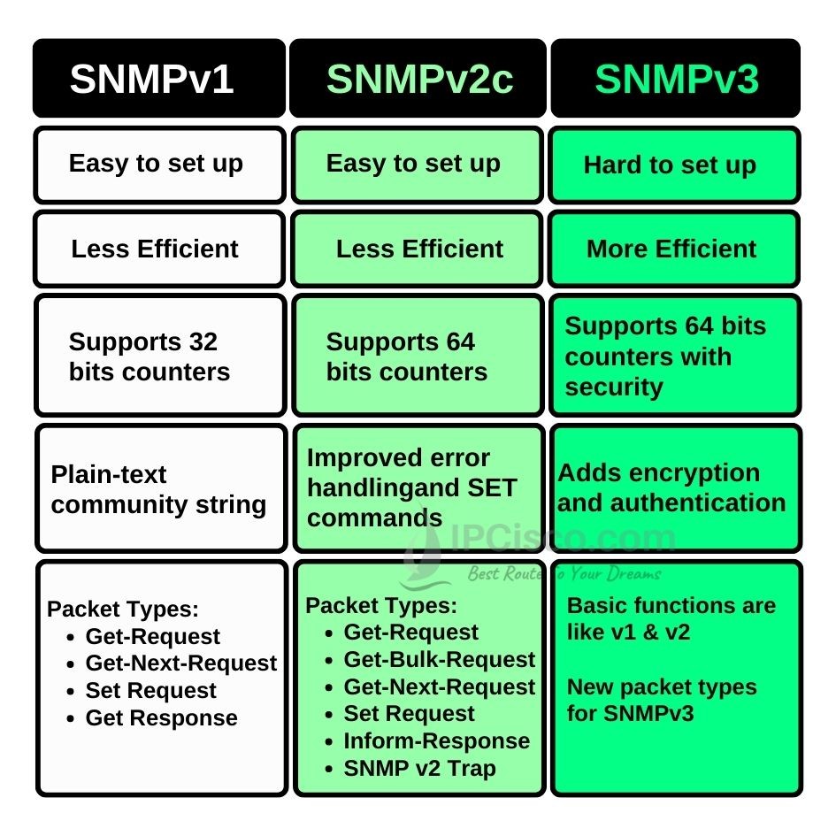 SNMP versions comparison table, SNMPv1, SNMPv2c, SNMPv3