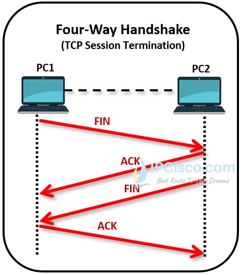 tcp-4-way-handshake, four-way handshake messaging of TCP, FIN, FIN-ACK messages