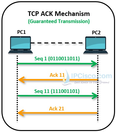 tcp-ack-mechanism, TCP Sequence Numbers