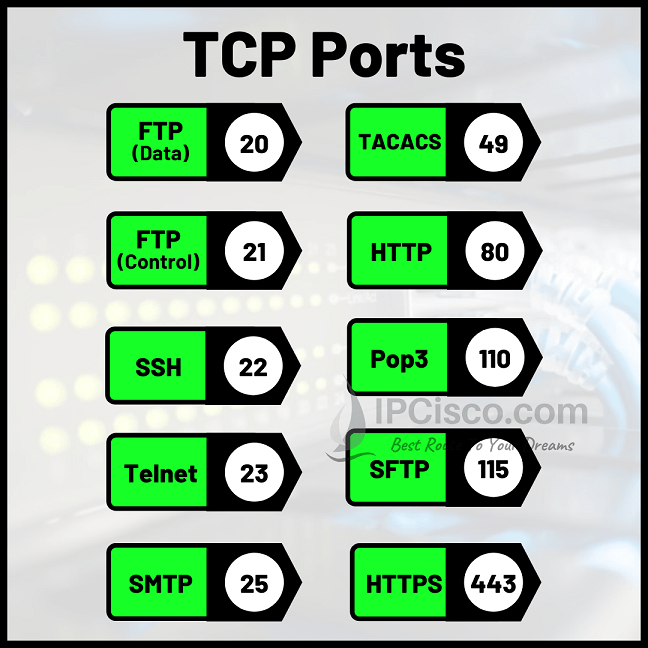 tcp-ports-tcp-vs-udp, Application layer protocols that use TCP by default