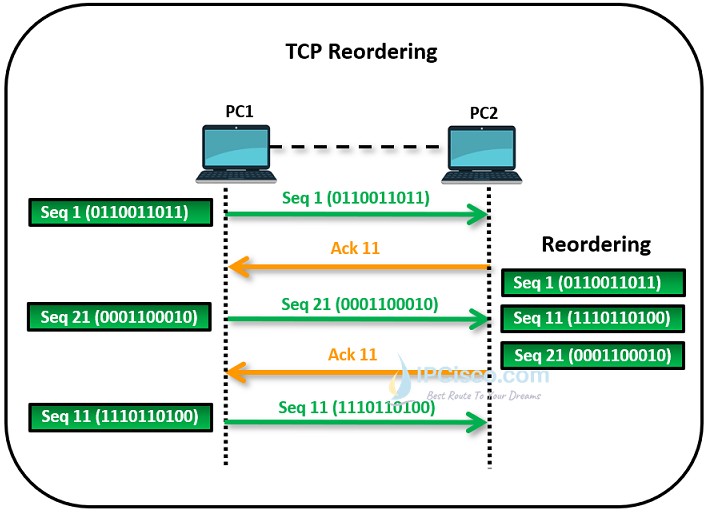 tcp-reordering-mechanism-ipcisco, TCP reordering with sequence numbers