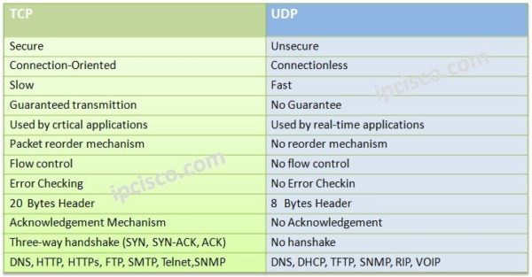 TCP vs UDP | 10 Critical TCP and UDP Difference | UDP and TCP