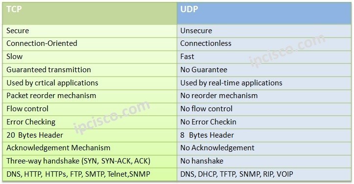 tcp-versus-udp