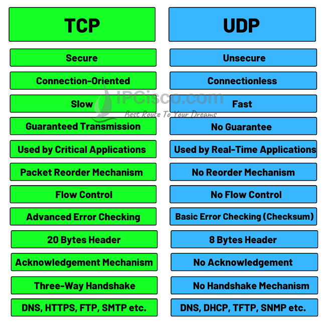 tcp-vs-udp-comparison-ipcisco.com