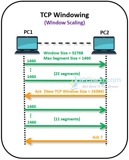 tcp-windowing, TCP window scaling