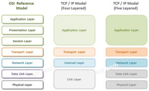 TCPIP Model Explained: Layers & Protocols TCP/IP vs OSI (2025)