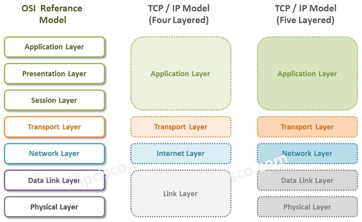 tcpip-model