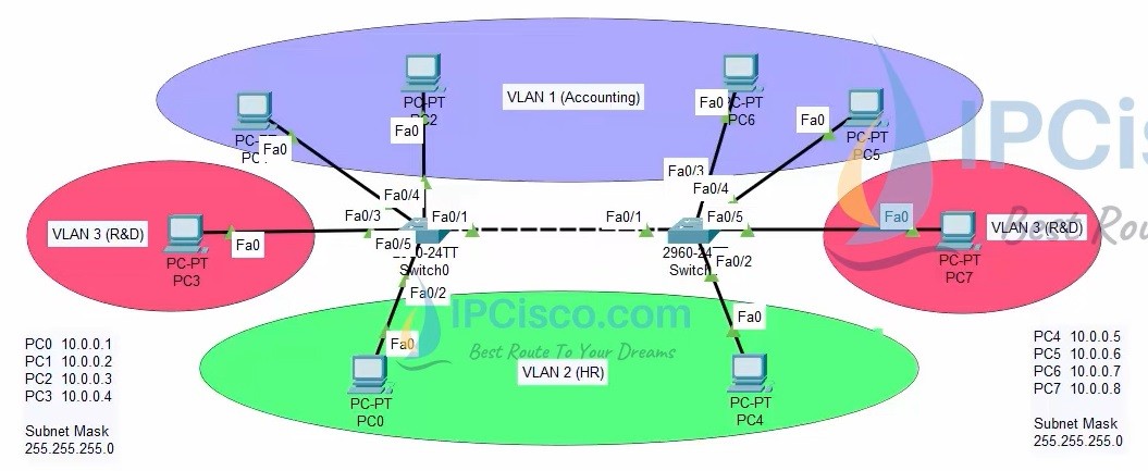 vlan packet tracer topology, cisco vlan configuration example