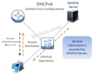 DHCPv6 Overview | Stateless and Stateful Auto IPv6 ⋆ IPCisco