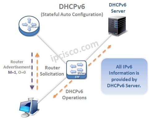 DHCPv6-IPv6-Stateful-Auto-Confgiuration