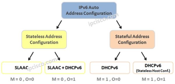 lan ipv6 address assignment stateless or stateful