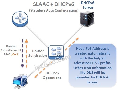 SLAAC-with-DHCP-IPv6-Stateless-Auto-Configuration