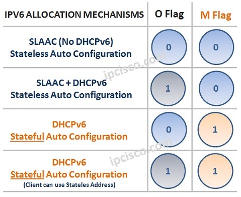 ipv6-address-allocation-mechanisms