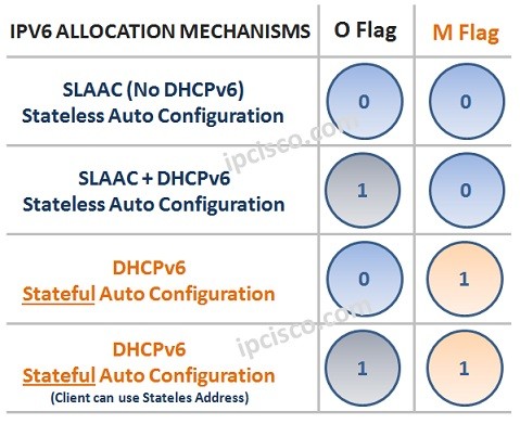 Dns ipv6 Dns ipv6