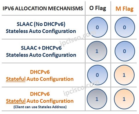 Dns ipv6