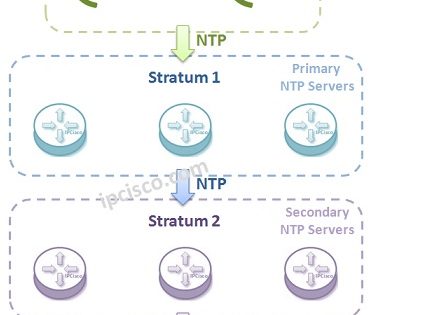 NTP (Network Time Protocol) ⋆ https://ipcisco.com