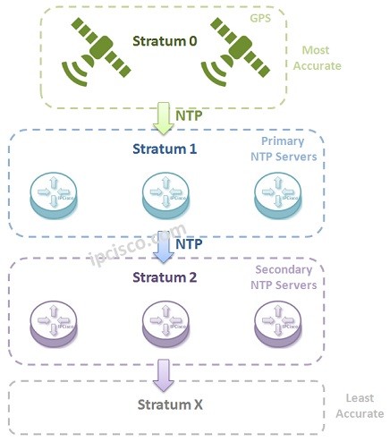 Network time protocol что это