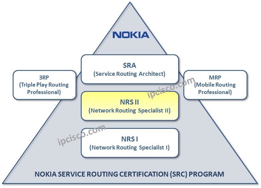 nokia-nrs-ii-certification