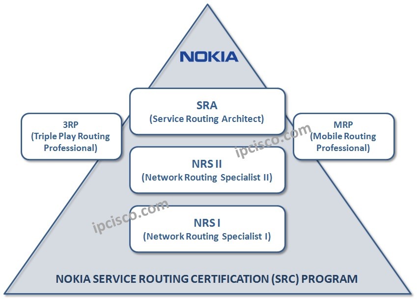 nokia-service-routing-certification-program