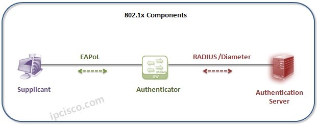 802.1x-Components