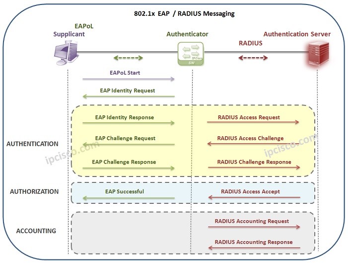 802.1x-EAP-RADIUS-Messaging