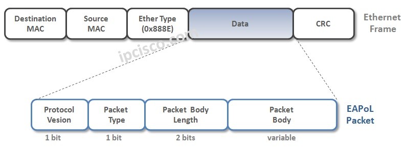 EAPoL-packet, EAPoL (Extensible Authentication Protocol over LAN)
