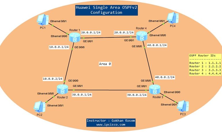 OSPFv2-on-eNSP