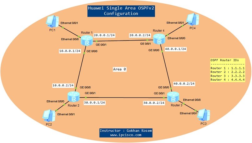 OSPFv2-on-eNSP