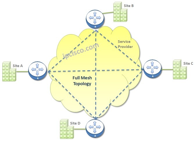 full-mesh-wan-topology