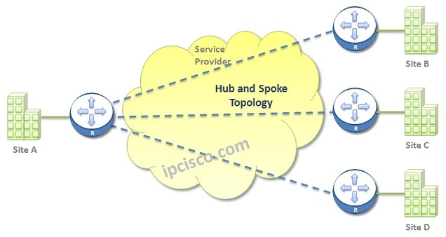 hub-and-spoke-wan-topology