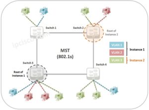 Mst Network Example MST (Multiple Spanning Tree) | IEEE 802.1s ⋆ IPCisco