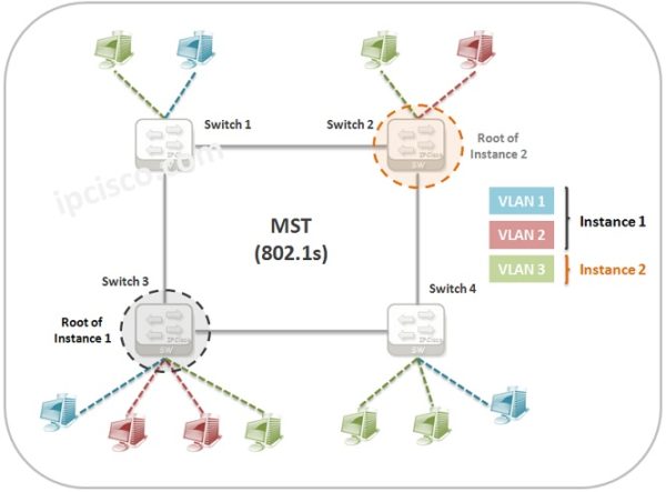 MST (Multiple Spanning Tree) | IEEE 802.1s ⋆ IPCisco