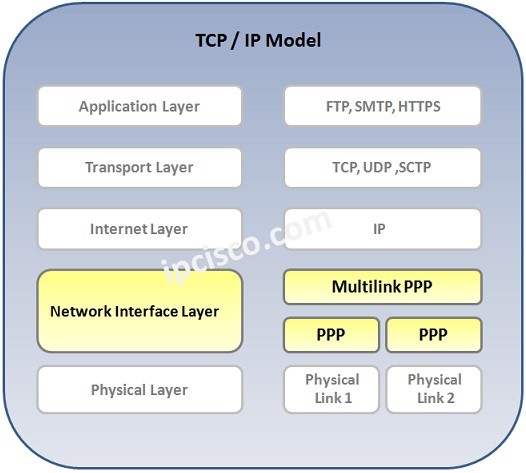 What is MLPPP? | PPP Multilink | MLPP Bundle ⋆ IPCisco